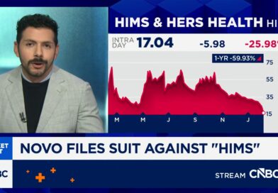 Novo Nordisk sues Hims & Hers over copycat versions of Wegovy drugs; Hims stock plunges 27%