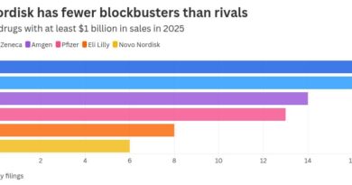 These 4 charts show the scale of Novo Nordisk’s woes These 4 charts show the scale of Novo Nordisk’s woes