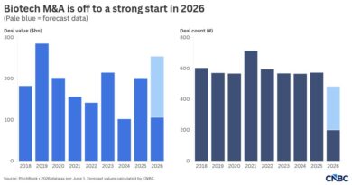 ‘Buying stuff like it’s going out of fashion’: Biotech M&A on track for best year since pre-Covid