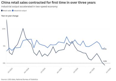 China economy weakens further in May as retail sales post first drop in over three years