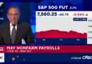 U.S. payrolls rose by 172,000 in May, much more than expected; unemployment at 4.3%