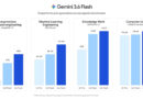 Google unveils Gemini 3.6 Flash with 17% lower token usage