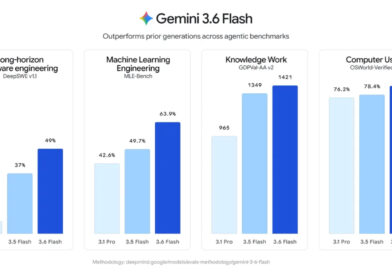 Google unveils Gemini 3.6 Flash with 17% lower token usage