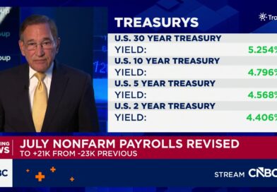 U.S. payrolls rose 162,000 in August, much more than expected; unemployment rate at 4.1%
