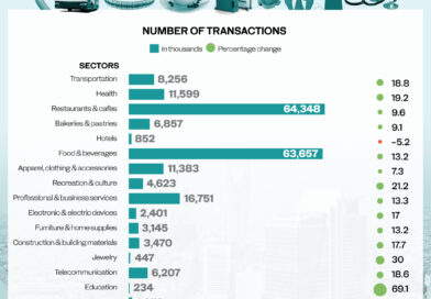 Saudi weekly consumer spending surges 23% to $4.4bn on education outlays Saudi weekly consumer spending surges 23% to $4.4bn on education outlays